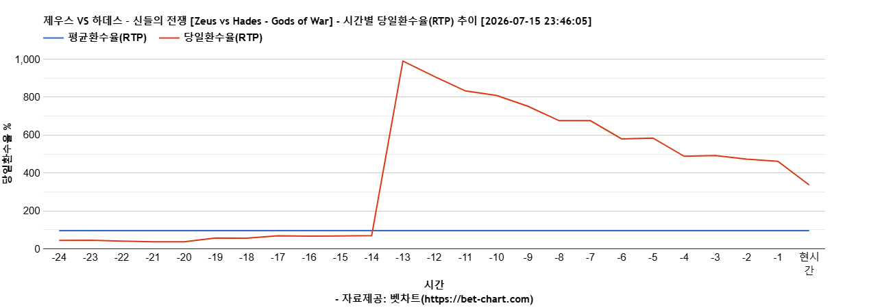 제우스 VS 하데스 – 신들의 전쟁 [Zeus vs Hades - Gods of War] 차트 추천 차트이미지