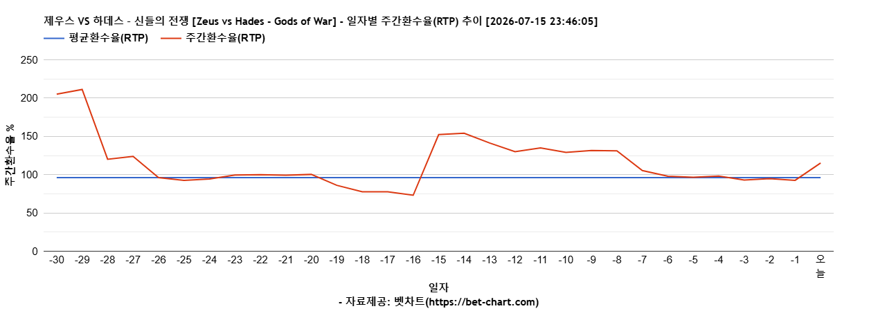 제우스 VS 하데스 – 신들의 전쟁 [Zeus vs Hades - Gods of War] 차트 추천 차트이미지
