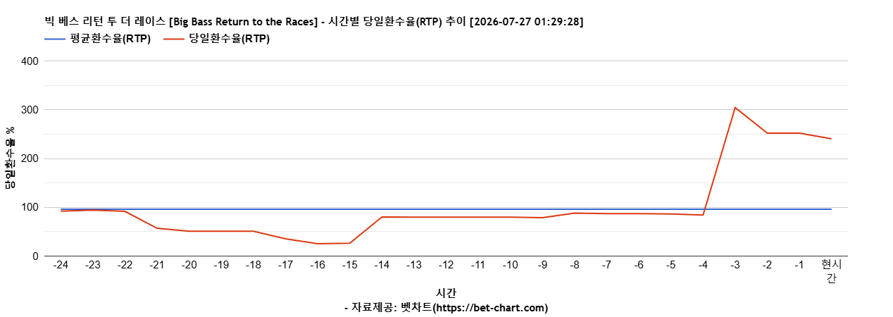 빅 베스 리턴 투 더 레이스 [Big Bass Return to the Races] 차트 추천 차트이미지