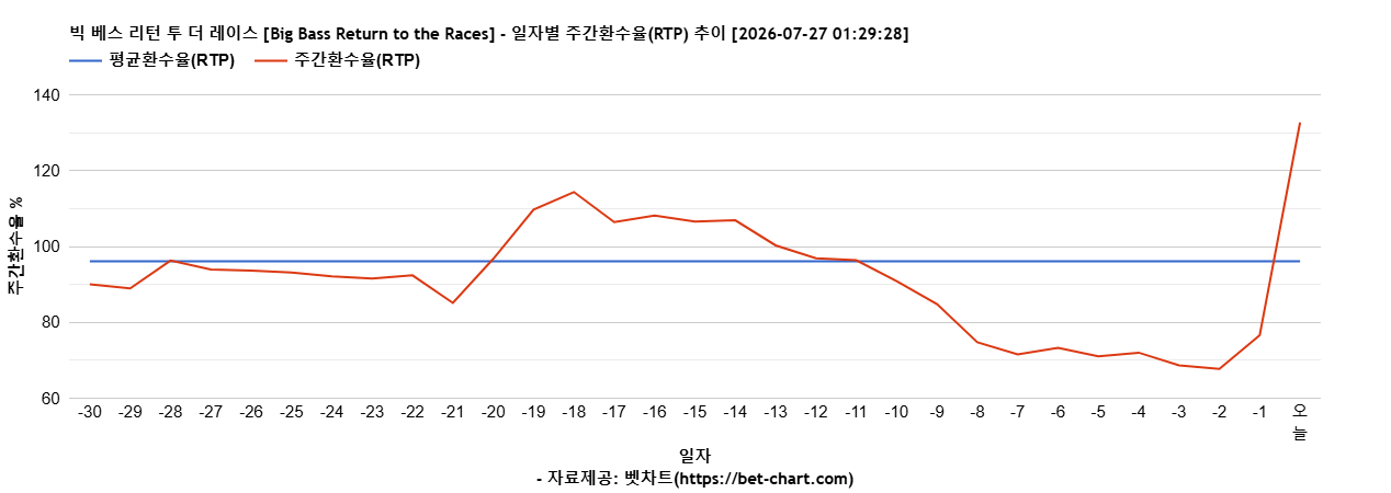 빅 베스 리턴 투 더 레이스 [Big Bass Return to the Races] 차트 추천 차트이미지