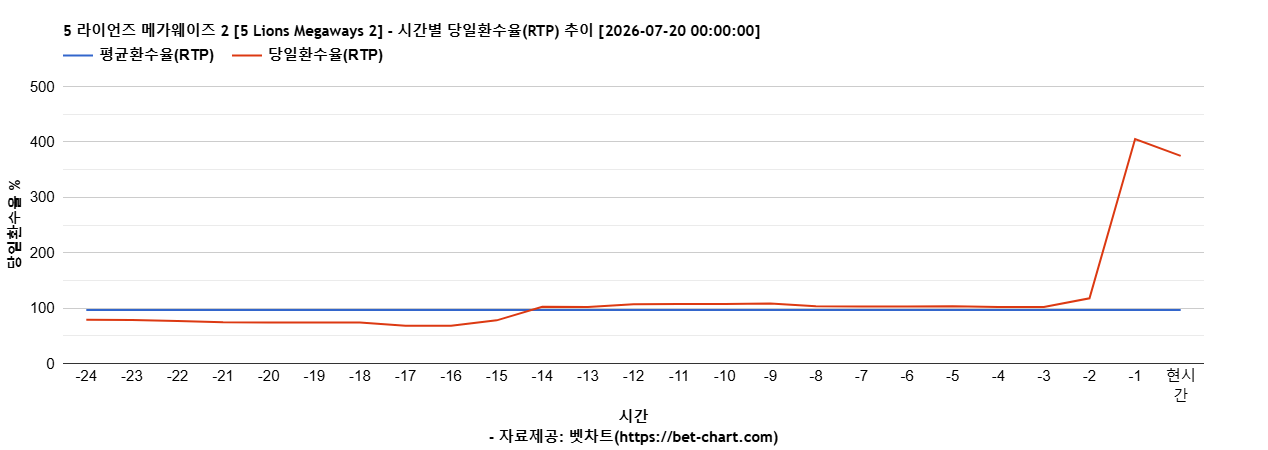 5 라이언즈 메가웨이즈 2 [5 Lions Megaways 2] 차트 추천 차트이미지