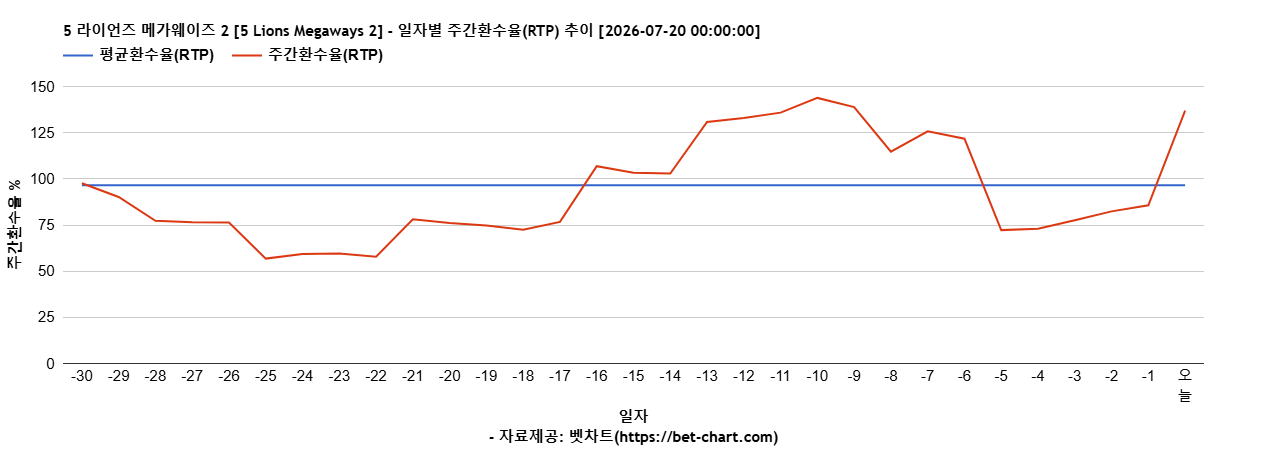 5 라이언즈 메가웨이즈 2 [5 Lions Megaways 2] 차트 추천 차트이미지