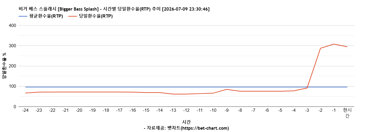 비거 베스 스플래시 [Bigger Bass Splash] 차트 추천 차트이미지