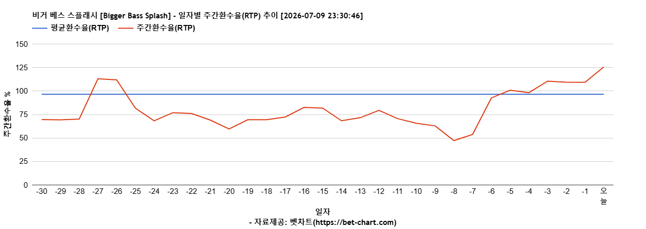 비거 베스 스플래시 [Bigger Bass Splash] 차트 추천 차트이미지