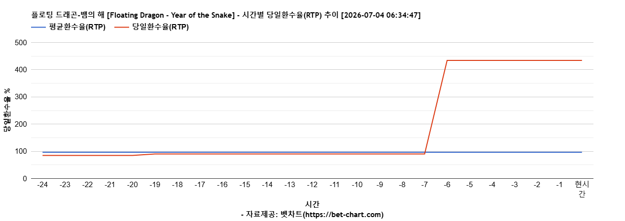 플로팅 드래곤-뱀의 해 [Floating Dragon - Year of the Snake] 차트 추천 차트이미지