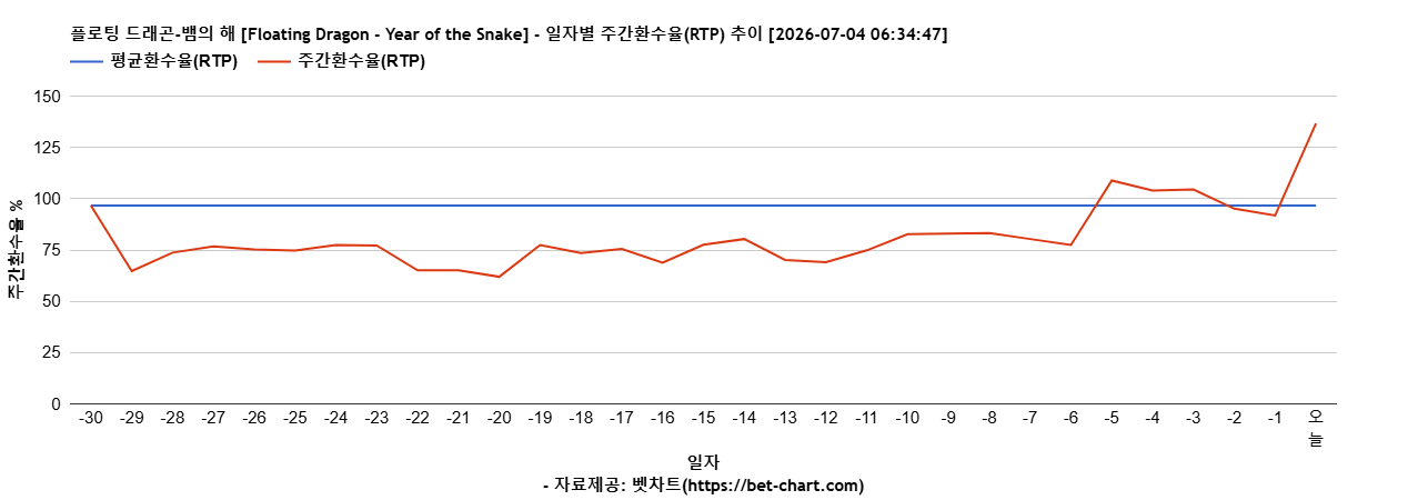 플로팅 드래곤-뱀의 해 [Floating Dragon - Year of the Snake] 차트 추천 차트이미지