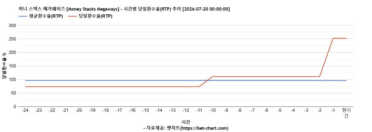 머니 스택스 메가웨이즈 [Money Stacks Megaways] 차트 추천 차트이미지
