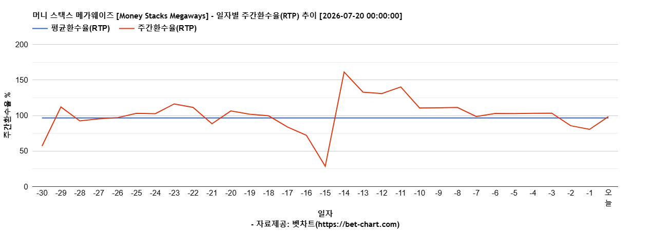 머니 스택스 메가웨이즈 [Money Stacks Megaways] 차트 추천 차트이미지