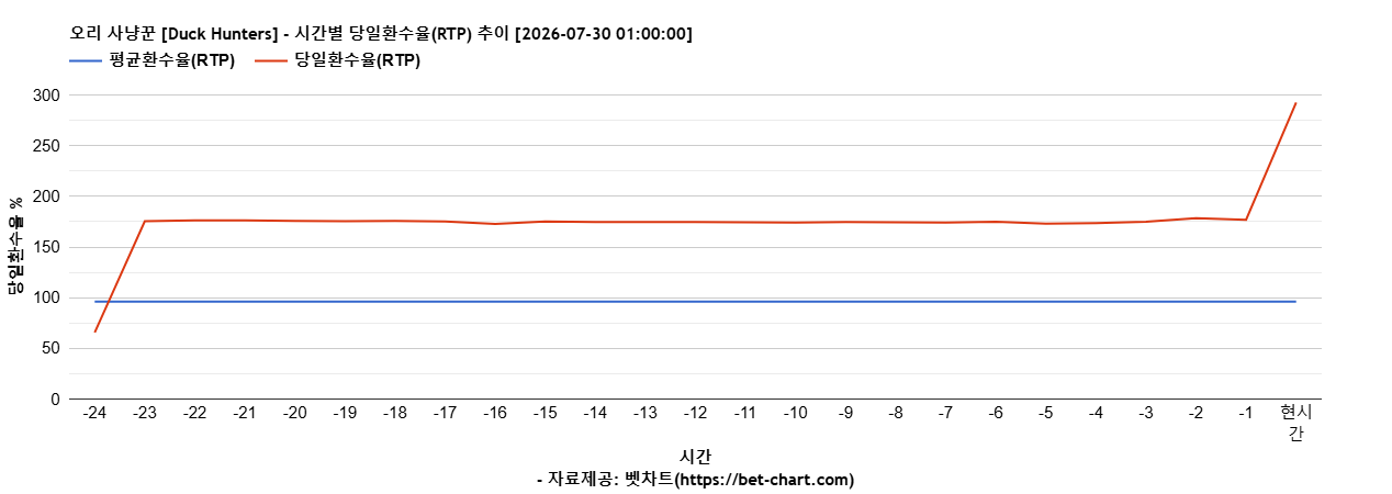 오리 사냥꾼 [Duck Hunters] 차트 추천 차트이미지