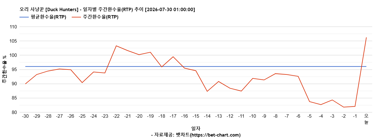오리 사냥꾼 [Duck Hunters] 차트 추천 차트이미지