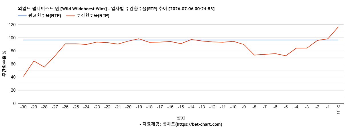 와일드 윌더비스트 윈 [Wild Wildebeest Wins] 차트 추천 차트이미지