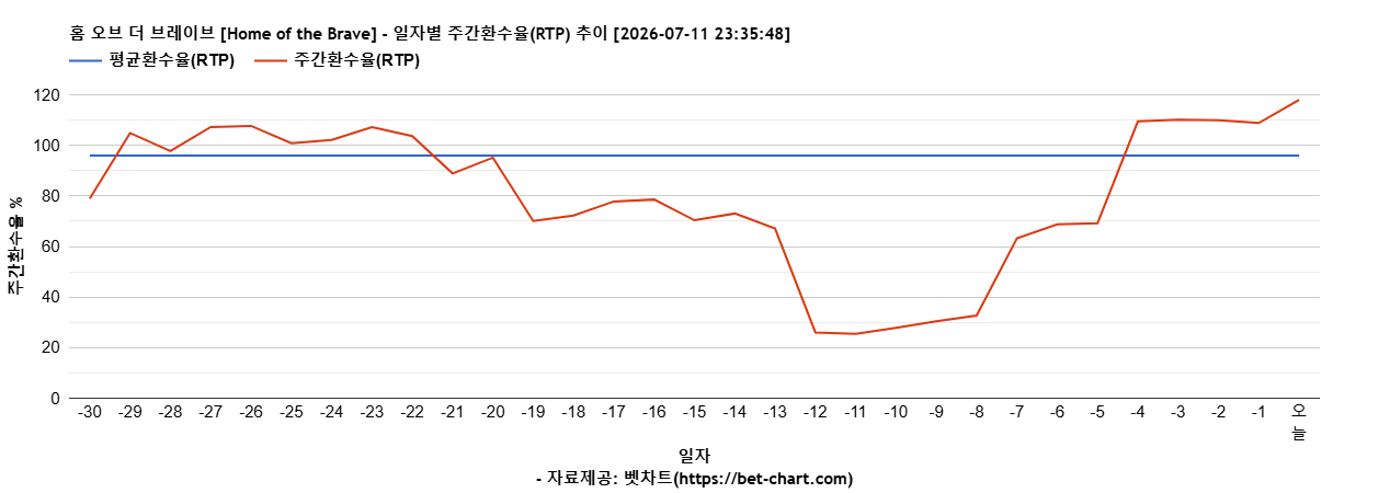 홈 오브 더 브레이브 [Home of the Brave] 차트 추천 차트이미지