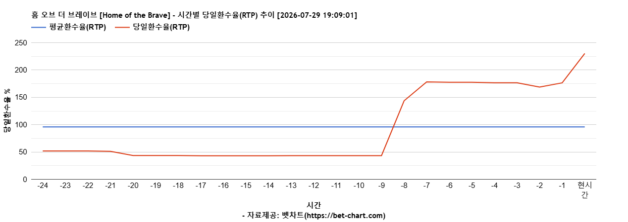 홈 오브 더 브레이브 [Home of the Brave] 차트 추천 차트이미지