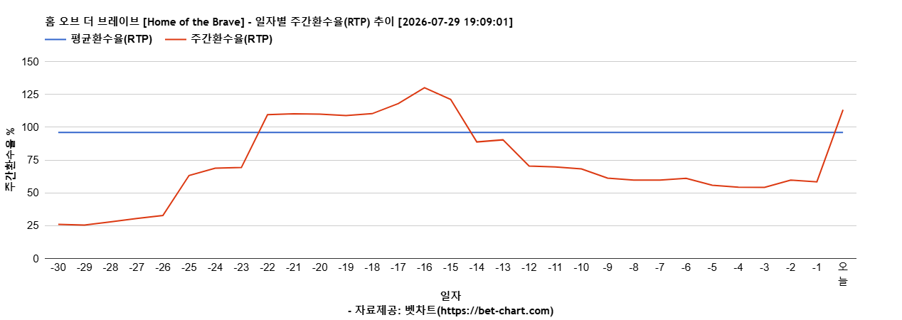 홈 오브 더 브레이브 [Home of the Brave] 차트 추천 차트이미지