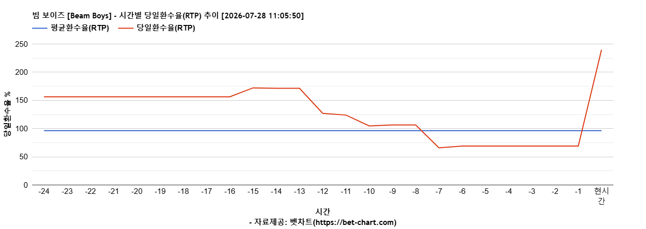 빔 보이즈 [Beam Boys] 차트 추천 차트이미지