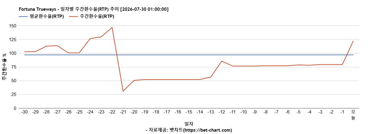 Fortuna Trueways 차트 추천 차트이미지 Fortuna Trueways 차트 추천 차트이미지