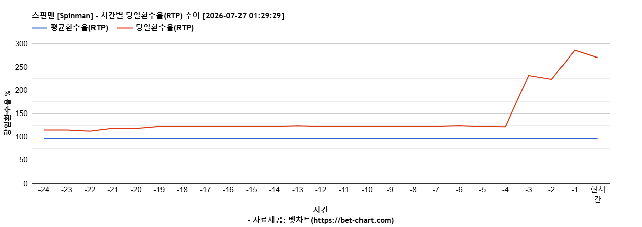 스핀맨 [Spinman] 차트 추천 차트이미지