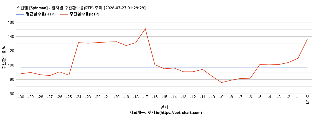 스핀맨 [Spinman] 차트 추천 차트이미지
