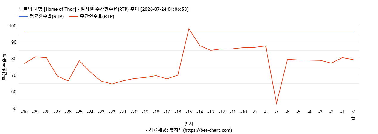 토르의 고향 [Home of Thor] 차트 추천 차트이미지