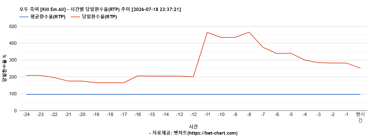 모두 죽여 [Kill Em All] 차트 추천 차트이미지