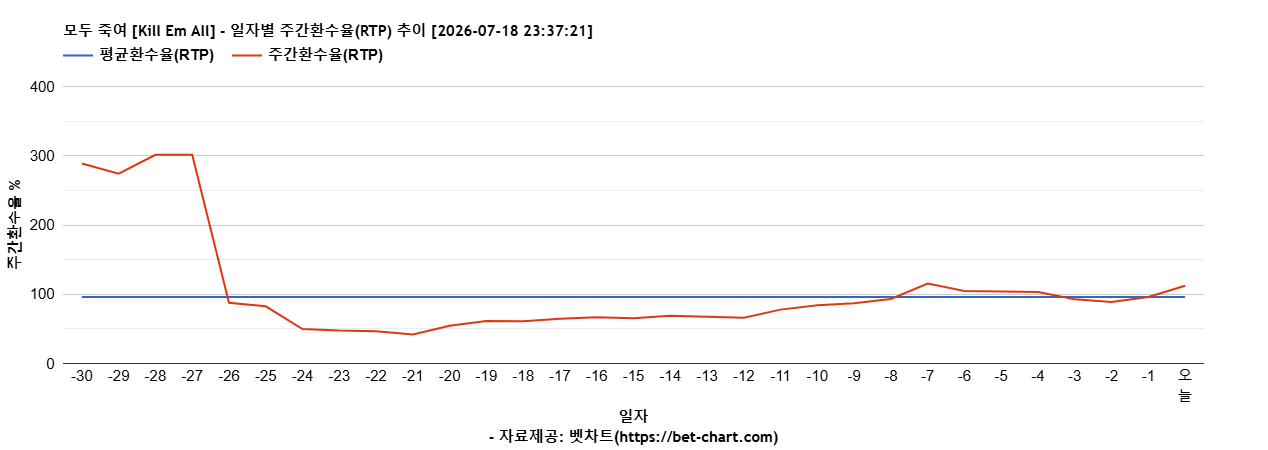 모두 죽여 [Kill Em All] 차트 추천 차트이미지