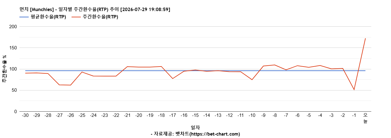 먼치 [Munchies] 차트 추천 차트이미지