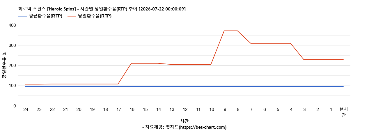 히로익 스핀즈 [Heroic Spins] 차트 추천 차트이미지
