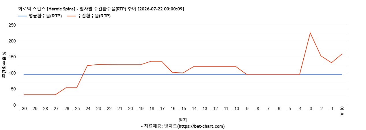 히로익 스핀즈 [Heroic Spins] 차트 추천 차트이미지