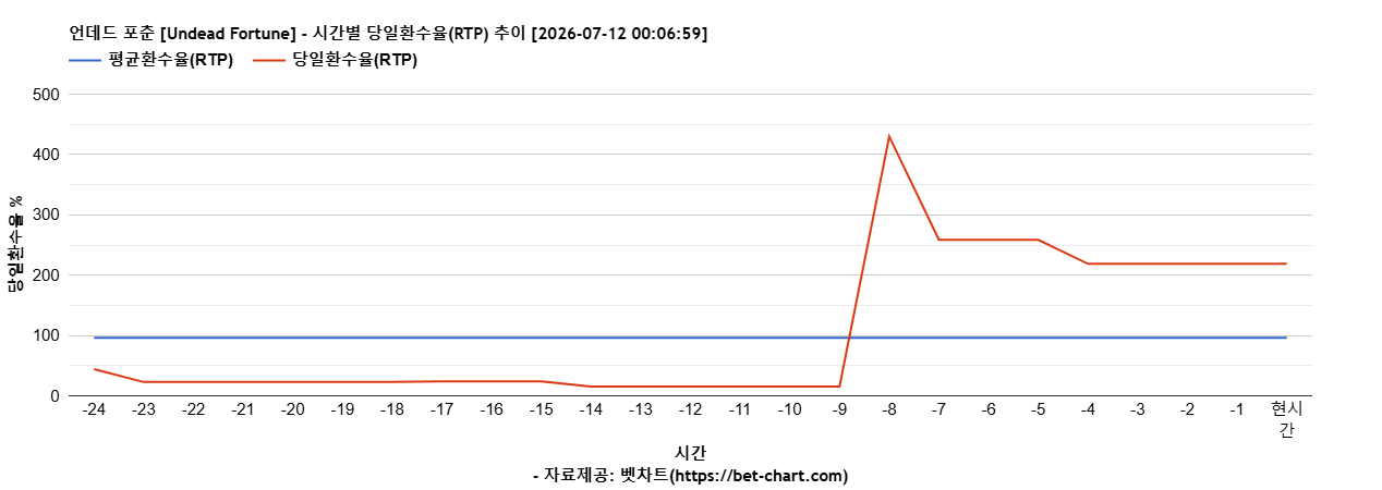 언데드 포춘 [Undead Fortune] 차트 추천 차트이미지
