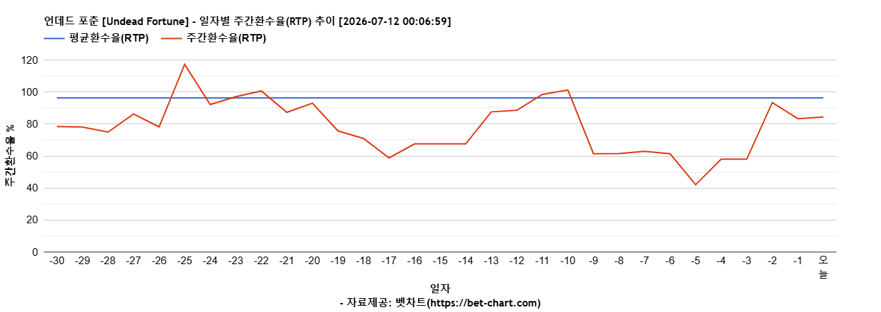 언데드 포춘 [Undead Fortune] 차트 추천 차트이미지