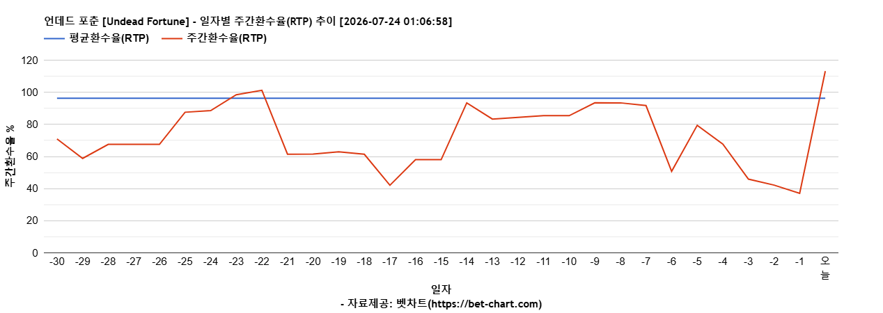 언데드 포춘 [Undead Fortune] 차트 추천 차트이미지