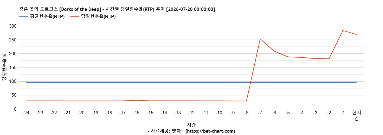 깊은 곳의 도르크스 [Dorks of the Deep] 차트 추천 차트이미지