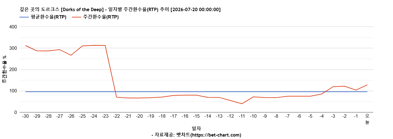 깊은 곳의 도르크스 [Dorks of the Deep] 차트 추천 차트이미지