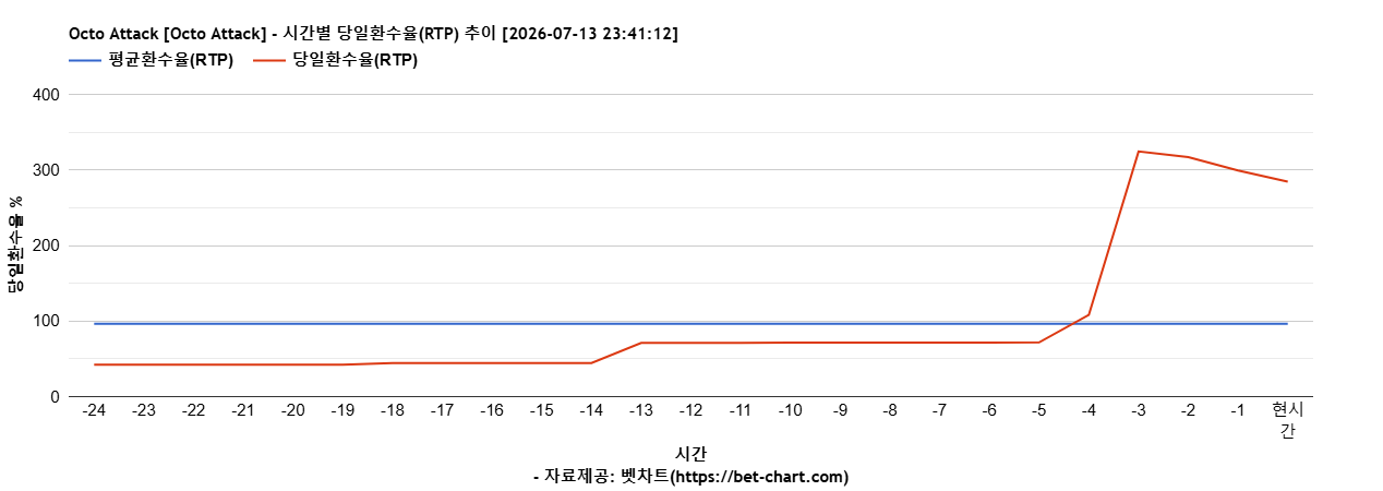 Octo Attack [Octo Attack] 차트 추천 차트이미지