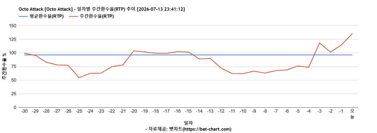 Octo Attack [Octo Attack] 차트 추천 차트이미지