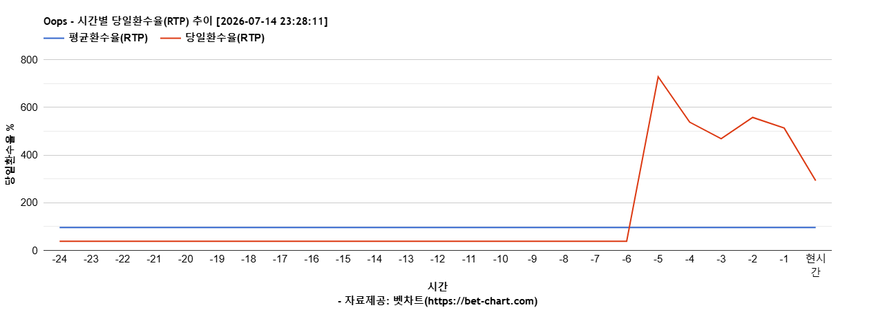 Oops 차트 추천 차트이미지