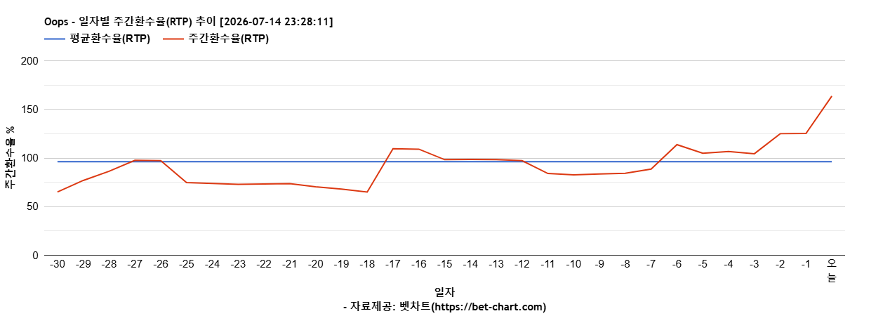 Oops 차트 추천 차트이미지