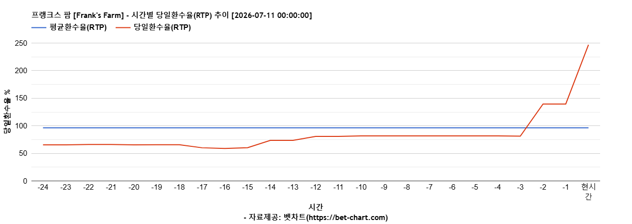 프랭크스 팜 [Frank's Farm] 차트 추천 차트이미지