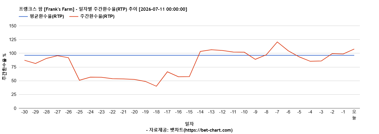 프랭크스 팜 [Frank's Farm] 차트 추천 차트이미지