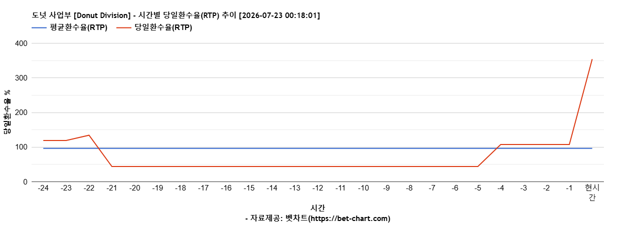 도넛 사업부 [Donut Division] 차트 추천 차트이미지