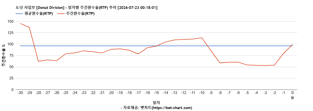 도넛 사업부 [Donut Division] 차트 추천 차트이미지