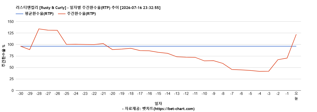 러스티앤컬리 [Rusty & Curly] 차트 추천 차트이미지