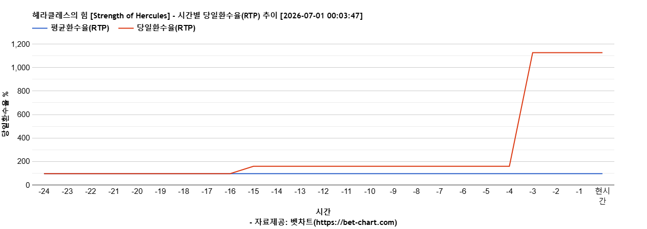 헤라클레스의 힘 [Strength of Hercules] 차트 추천 차트이미지