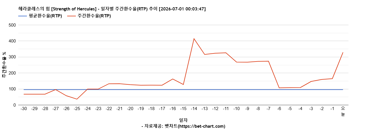 헤라클레스의 힘 [Strength of Hercules] 차트 추천 차트이미지