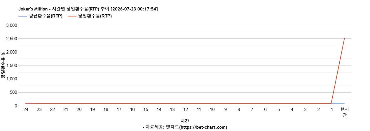 Joker's Million 차트 추천 차트이미지