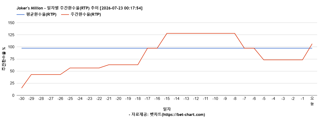 Joker's Million 차트 추천 차트이미지