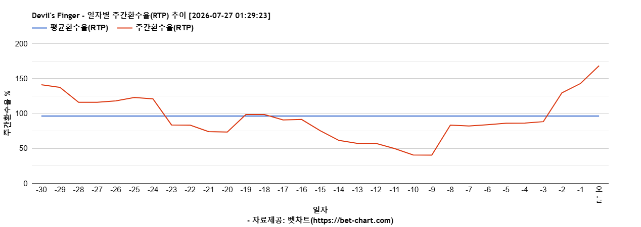 Devil's Finger 차트 추천 차트이미지 Devil's Finger 차트 추천 차트이미지