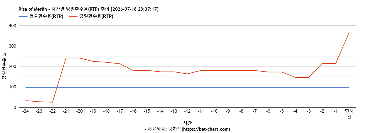 Rise of Merlin 차트 추천 차트이미지 Rise of Merlin 차트 추천 차트이미지