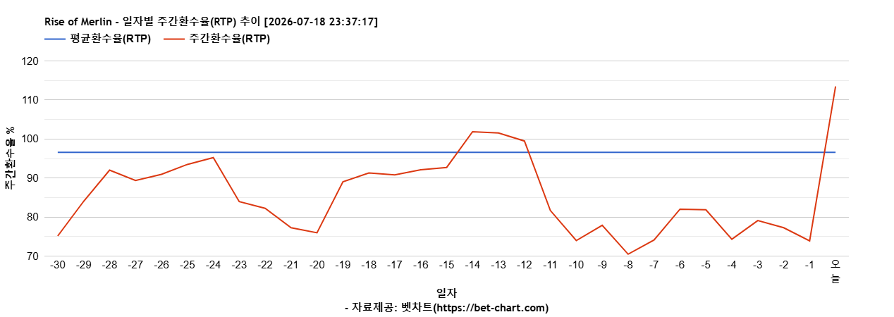Rise of Merlin 차트 추천 차트이미지 Rise of Merlin 차트 추천 차트이미지