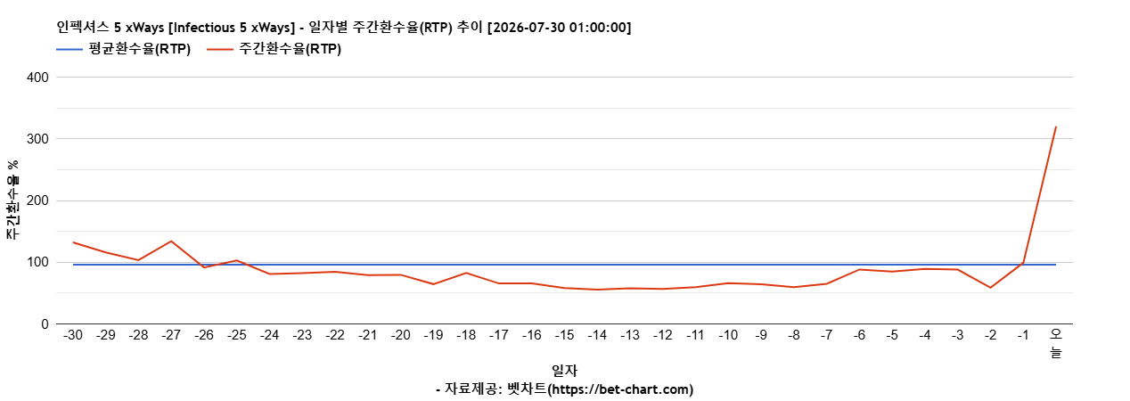 인펙셔스 5 xWays [Infectious 5 xWays] 차트 추천 차트이미지